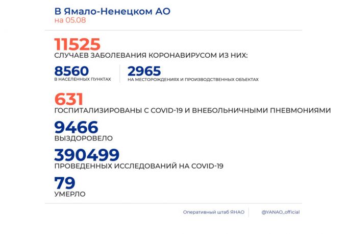 Статистика COVID-19 на Ямале на 5 августа 2020 года