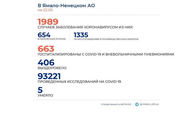 Прирост статистики по COVID снова дали Салехард и Новый Уренгой