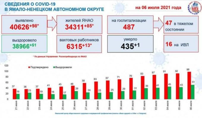 За сутки на Ямале выявили 98 заразившихся COVID-19