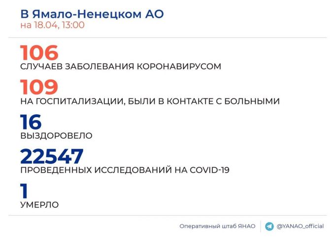 Число заболевших коронавирусом на Ямале 18 апреля увеличилось на пять человек