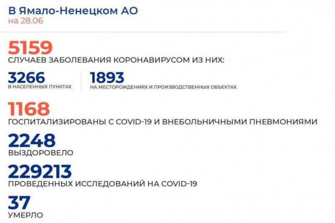 Коронавирус в ЯНАО: статистика на 28 июня