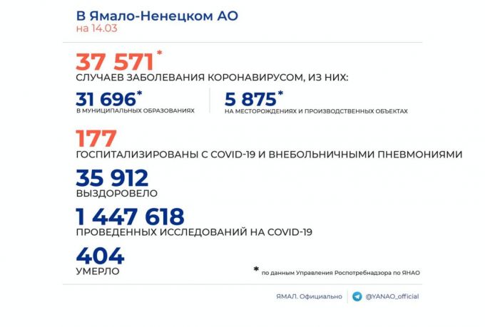 Статистика COVID-19