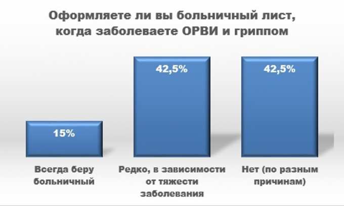 Ямальцы предпочитают переносить грипп и ОРВИ на ногах