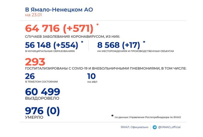 На Ямале резко растёт заболеваемость коронавирусом, госпитализированы без малого 300 пациентов