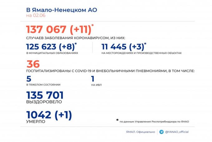 На Ямале за последние сутки от коронавируса умер один человек