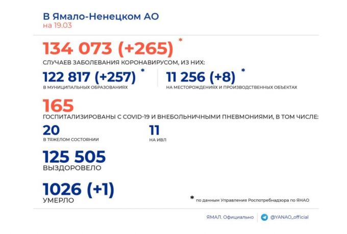 Ковид-статистика: 11 ямальцев подключены к ИВЛ