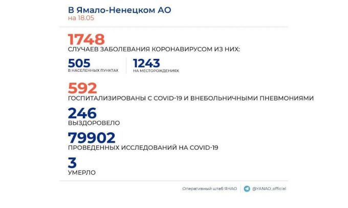 Статистику портят Салехард и Новый Уренгой. Новые случаи COVID