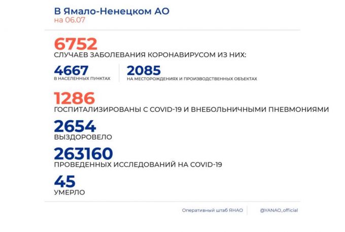В Тарко-Сале, Ноябрьске и Губкинском идет прирост случаев коронавируса