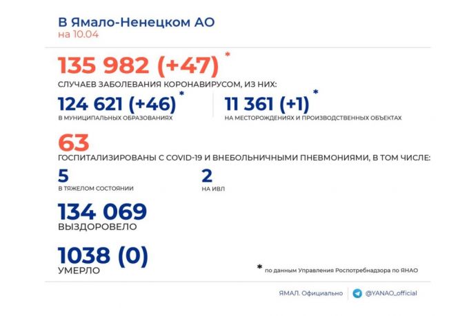 На Ямале за сутки COVID-19 заболели 47 человек