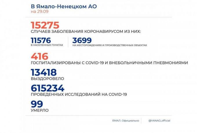 Всех пациентов с ОРВИ на Ямале решено тестировать на коронавирус