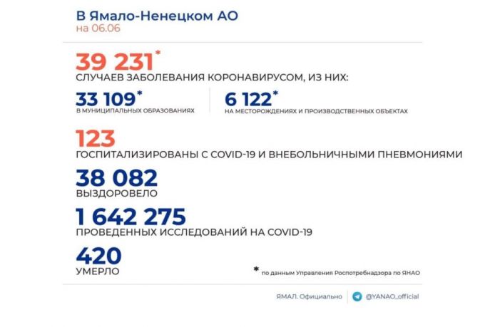 Статистика COVID-19 на 6 июня