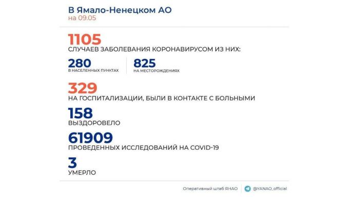 В ЯНАО 51 новый случай COVID
