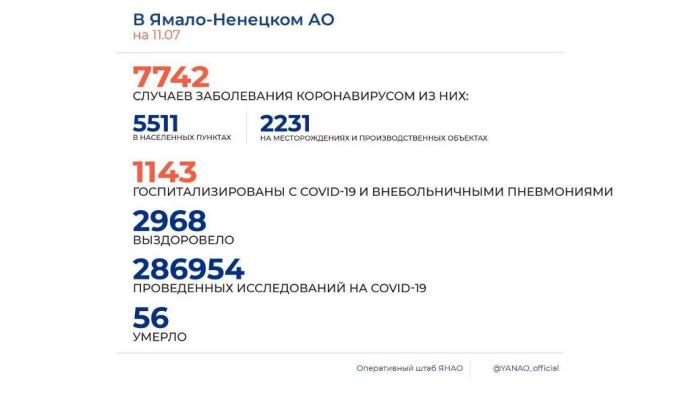 Статистика COVID-19 на 11 июля