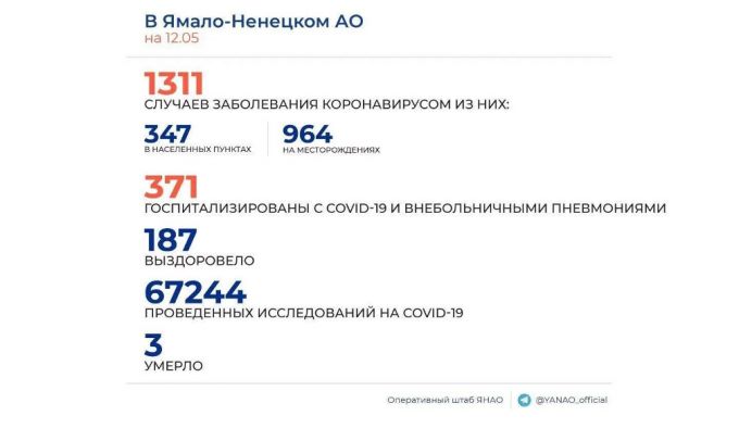 В ЯНАО 72 новых случая коронавируса