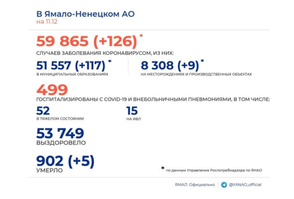 В ЯНАО от ковида умерли еще пять заболевших.