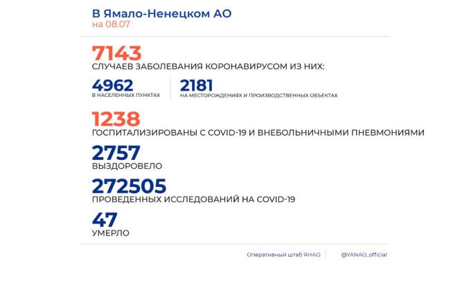 Статистика COVID-19 на 08 июля