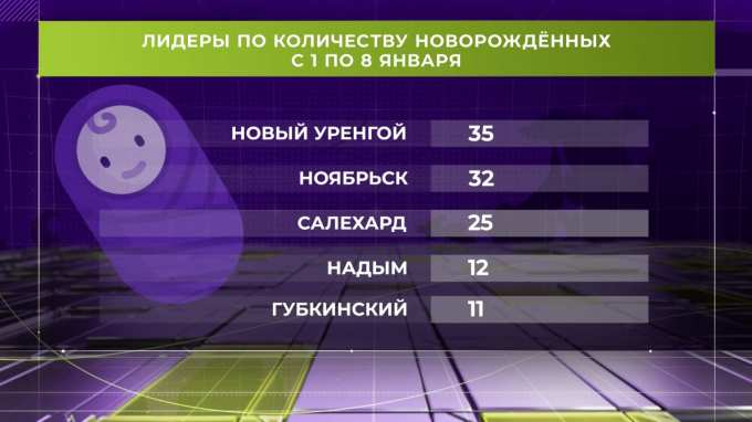 В наступившем году на Ямале родилось 138 младенцев