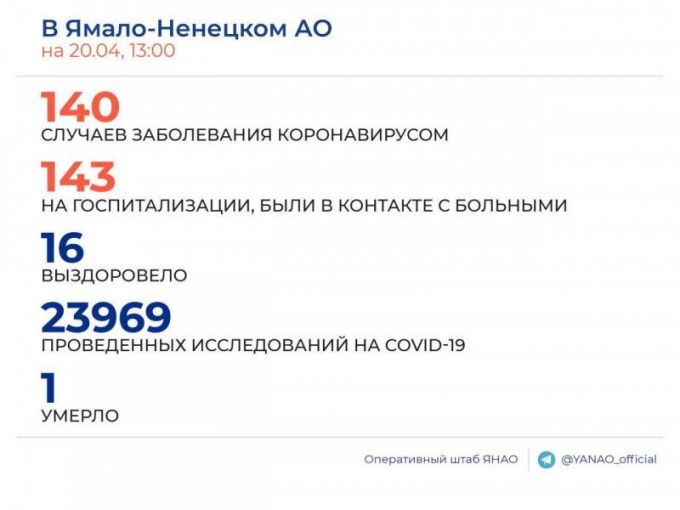 На Ямале 24 новых подтвержденных случая COVID-19