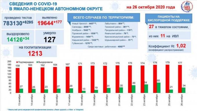 Продление режима ограничений прогнозируют в ямальском оперштабе
