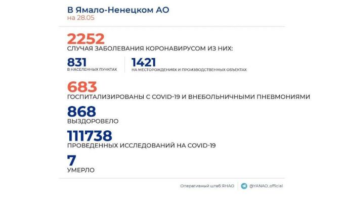 Новые случаи COVID. Печальное первенство у Салехарда и Нового Уренгоя