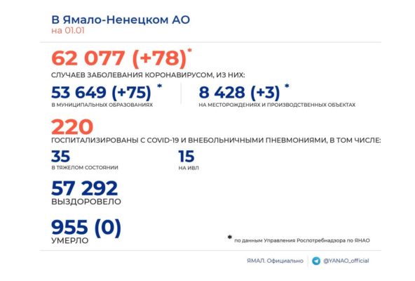 В последний день 2021 года в ЯНАО обошлось без умерших от ковида