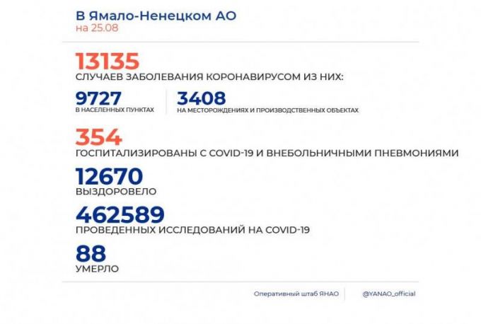 COVID-19 на Ямале: количество болеющих снизилось за неделю в два раза