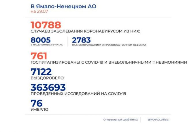 В ЯНАО темпы распространения COVID-19 уменьшились на 20 процентов
