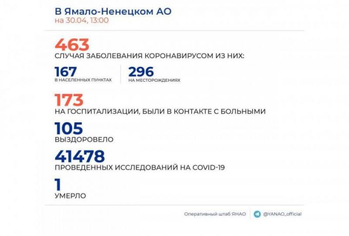 На Ямале 54 новых случая заражения COVID-19. 52 – на месторождениях
