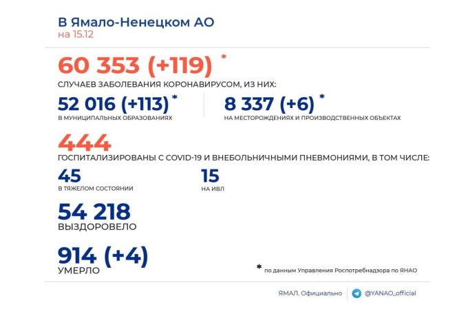 На Ямале вторые сутки подряд регистрируется 4 смерти от коронавируса
