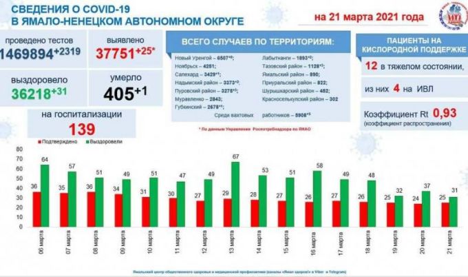 На Ямале выявили еще 25 случаев COVID-19