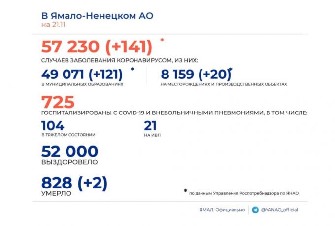На Ямале с начала пандемии от коронавируса вылечились 52 000 человек