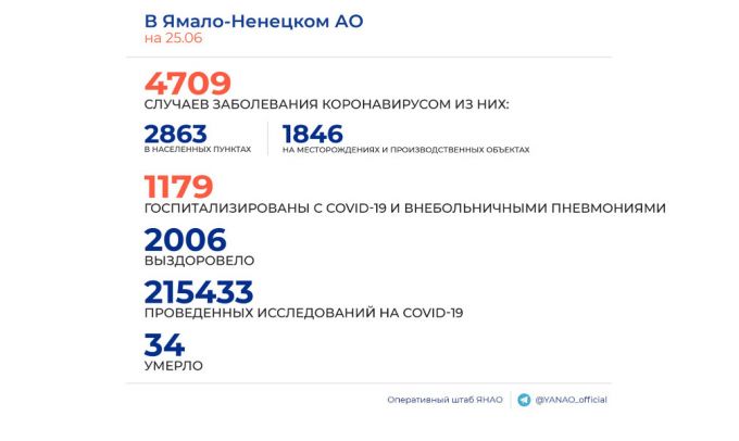 Новый Уренгой, Губкинский, Ноябрьск. Новые случаи COVID-19