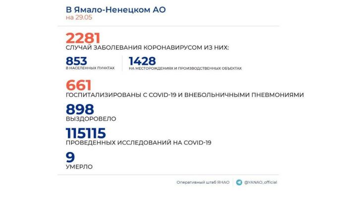 На Ямале подтверждено 29 новых случаев COVID