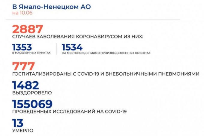 На Ямале выявили 54 новых больных COVID-19