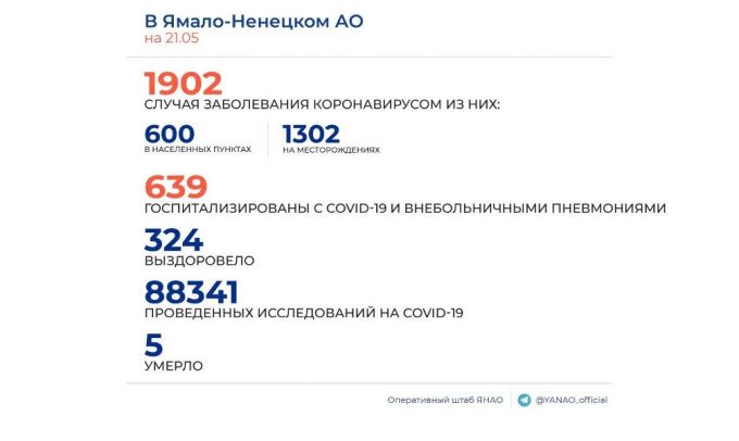На Ямале выявлено 64 новых случая коронавируса за сутки