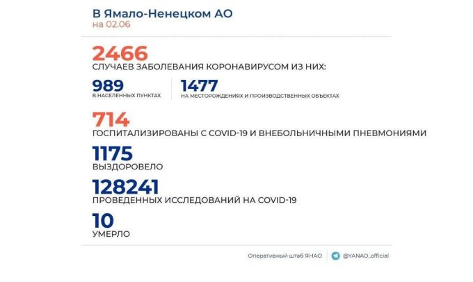 COVID-19. Статистику портит Новый Уренгой