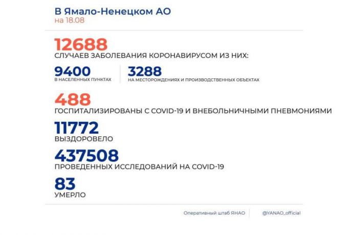 На Ямале зафиксировано рекордно низкое количество новых случаев COVID-19