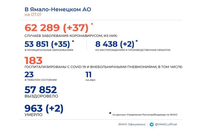 В России и на Ямале возобновился рост числа новых случаев COVID-19