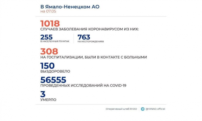 В ЯНАО число случаев коронавируса перевалило за тысячу