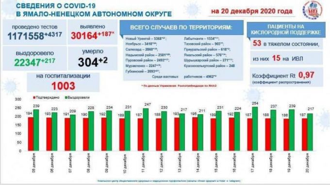 На Ямале ковидом заразились еще 187 человек