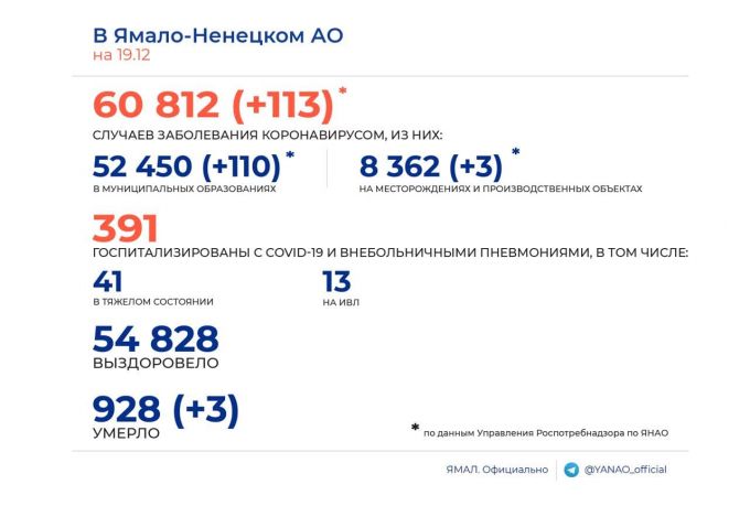 На Ямале за минувшие сутки зафиксировано 3 смерти от коронавируса