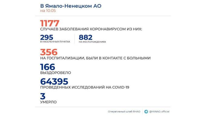 Новых случаев COVID – 72. Семи пациентам требуется ИВЛ