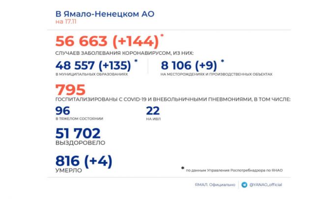 Статистика COVID-19. На Ямале – четыре умерших
