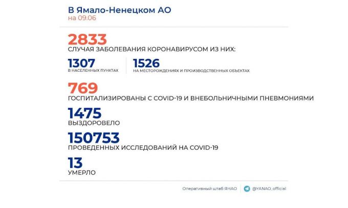 Новый Уренгой и Губкинский держат первенство по новым случаям коронавируса