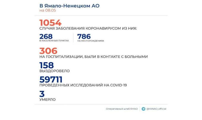 На Ямале 36 новых случаев коронавируса