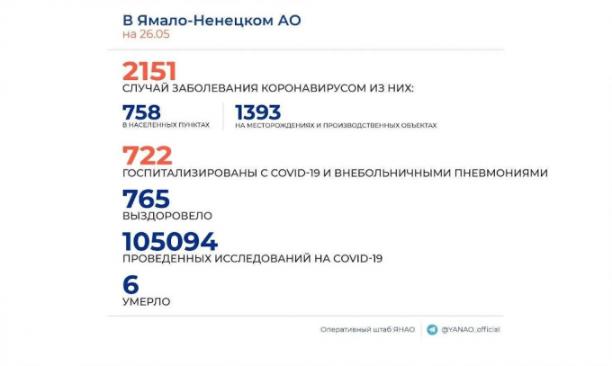 На Ямале подтверждено 59 новых случаев COVID