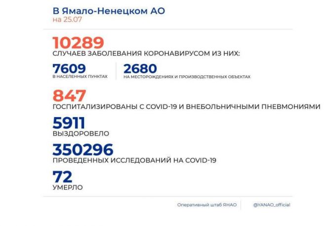 Оперштаб ЯНАО: заболеваемость COVID-19 в Новом Уренгое вышла на плато