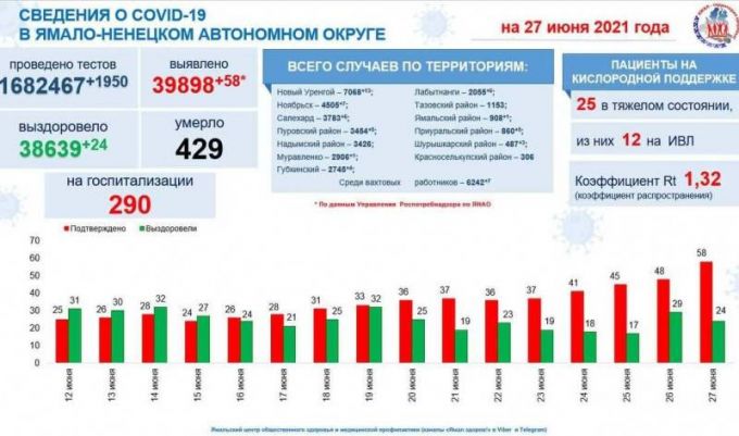 В 10 муниципалитетах ЯНАО за сутки выявили 58 заболевших коронавирусной инфекцией