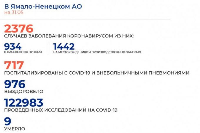 В Новом Уренгое 42 новых случая COVID-19 за сутки