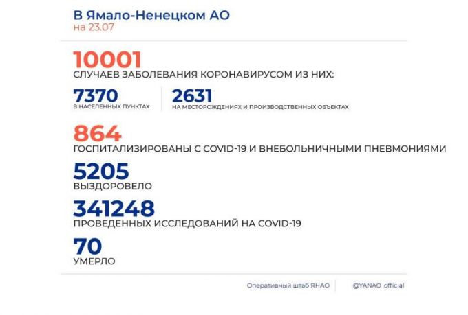 Более пяти тысяч ямальцев победили COVID-19